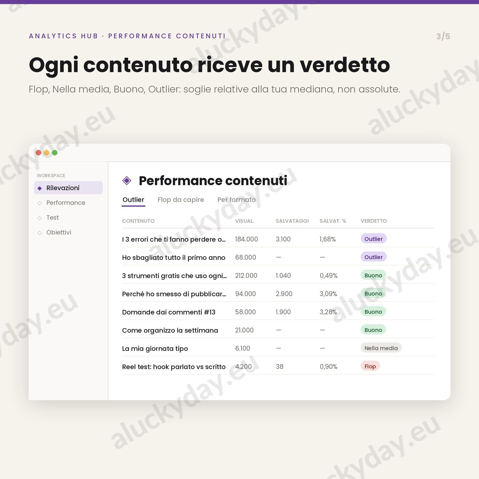 Analytics hub — performance contenuti